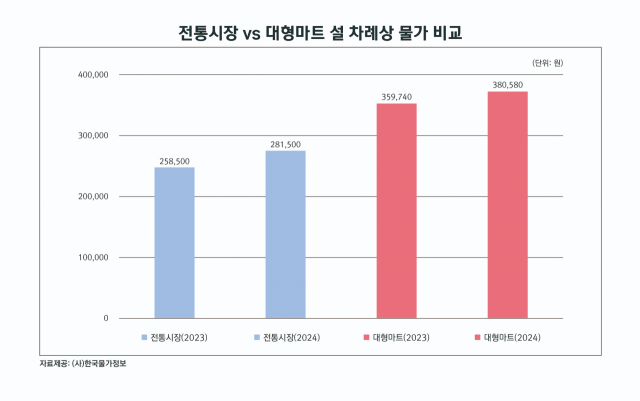 자료: 한국물가정보