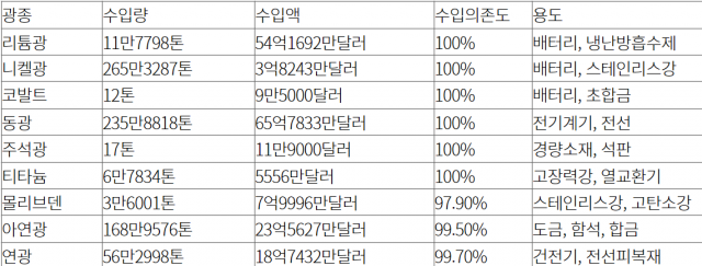 2022년 주요 핵심광물 수입현황, /출처=한국광해광업공단)