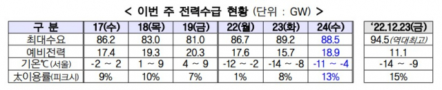 지난 17~24일 전력 수급 현황. 자료=산업통상자원부