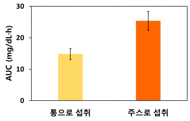 비타민C 생체이용률 비교. 사진 제공=휴롬