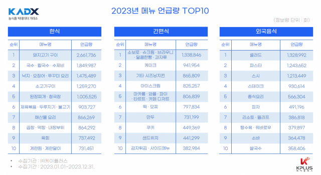 2023년 메뉴 언급량 TOP10. 사진제공=aT