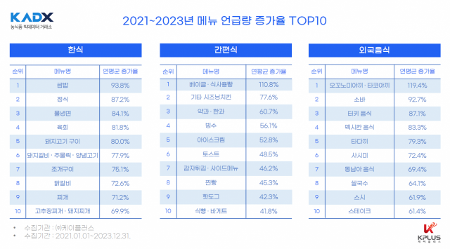 2023년 메뉴 언급량 증가율 TOP10. 사진제공=aT