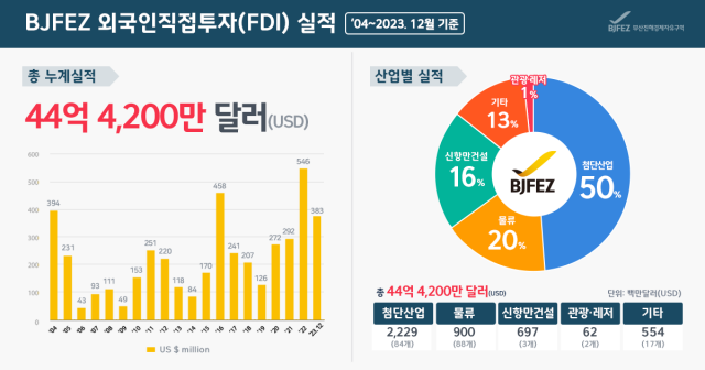 지난해 부산진해경제자유구역에 대한 외국인 직접투자(FDI) 신고액이 3억 8300만 달러에 달하는 것으로 나타났다. 부산진해경제자유구역청이 개청한 2004년부터 2023년까지 누적 FDI) 신고액은 5조 9300억 원에 이르는 44억 4200만 달러로 집계됐다. 사진제공=부산진해경제자유구역청