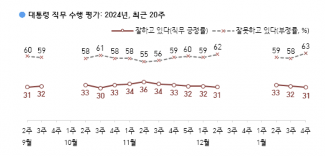 尹 부정평가, 5%P 상승한 63%…‘김건희 여사’ 이유로 급부상[한국갤럽]