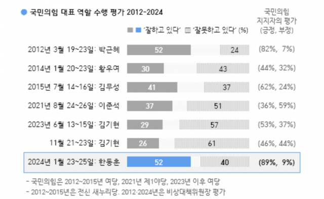 尹 부정평가, 5%P 상승한 63%…‘김건희 여사’ 이유로 급부상[한국갤럽]