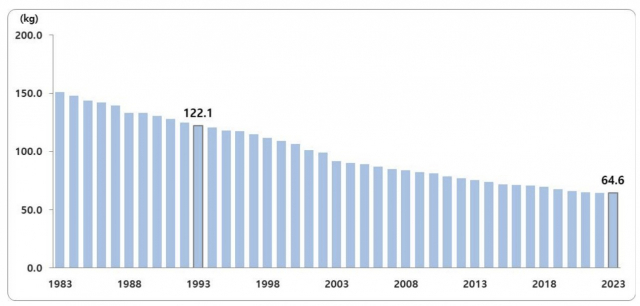 1인당 연평균 양곡 소비량 추이. 사진 제공=통계청