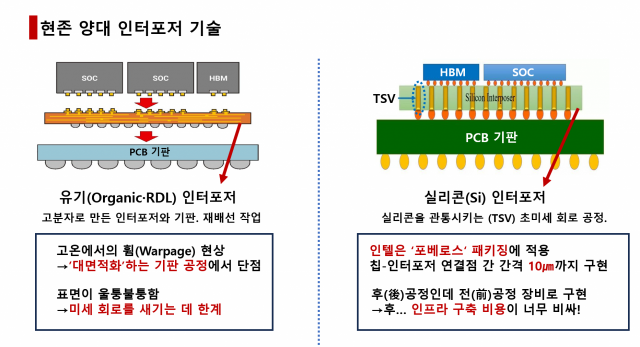 현존 양대 인터포저 기술. 사진출처=구글