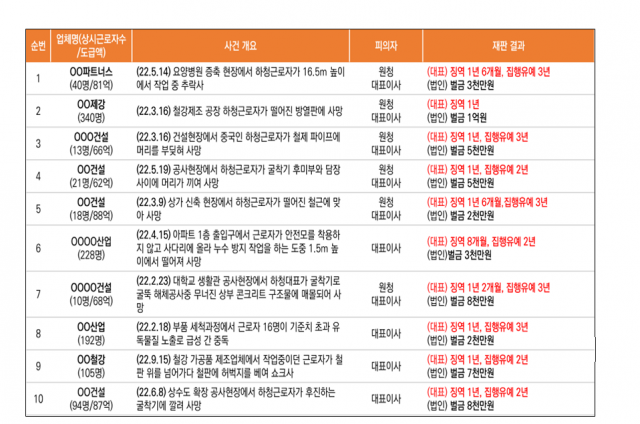 업무 관계없이 술 취한 직원 익사 …“중대재해법 처벌 안 받는다”