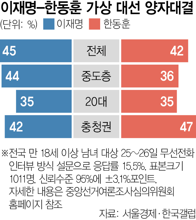 차기 대선 양자대결 ‘이재명 45% vs ‘한동훈 42%'…오차범위 내 접전