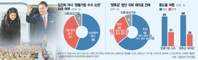 '명품백 논란 사과해야' 56%…총선 뇌관된 '김건희 리스크', 지지층도 '싸늘'[여론조사]