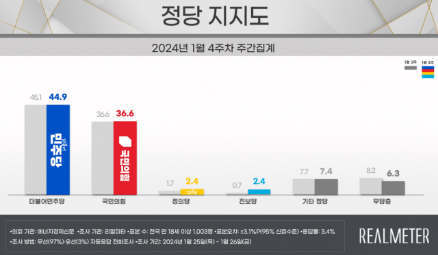 자료=리얼미터