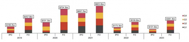 전세계 기업공개(IPO), 유상증자(FO) 추이. 그래픽 제공=삼일PwC