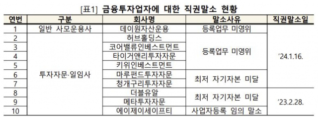 자료 제공=금융감독원