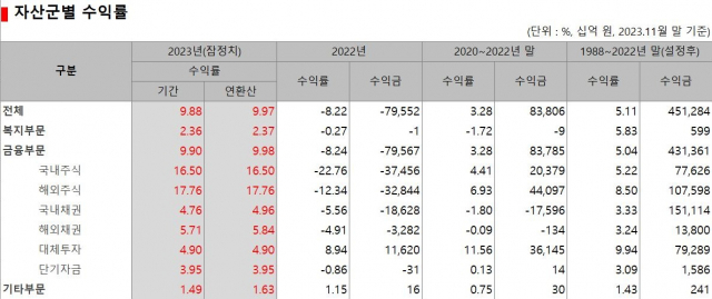 국민연금 자산군별 수익률 현황. 제공=국민연금