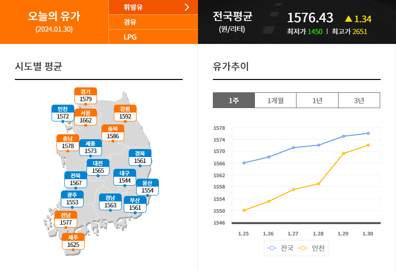 전국평균 가솔린 가격. 오피넷