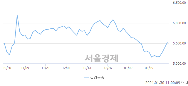 오전 11:00 현재 코스피는 46:54으로 매수우위, 매도강세 업종은 통신업(0.65%↑)