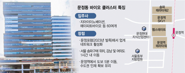 서울 송파구 8호선 문정역 인근에는 신약개발, 진단, 임상시험수탁기관(CRO)들이 60개 모여 있다. 문정동의 대표적인 바이오벤처 단지인 테라타워 전경.