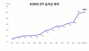 삼성자산운용, KODEX 순자산 50조 돌파…8개월 새 10조 ‘쑥’
