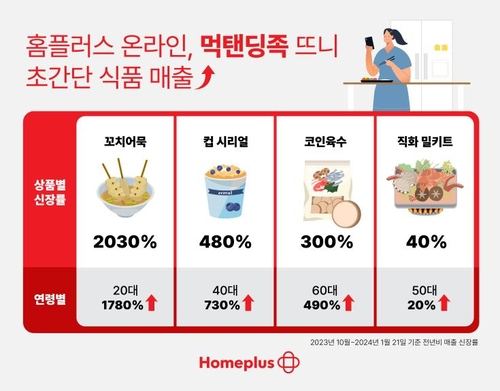 식탁 앞 서서 밥먹는 '먹탠딩족' 등장에…홈플러스 초간단 식품 매출 20배 ↑