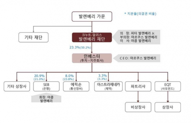 발렌베리재단 지배구조