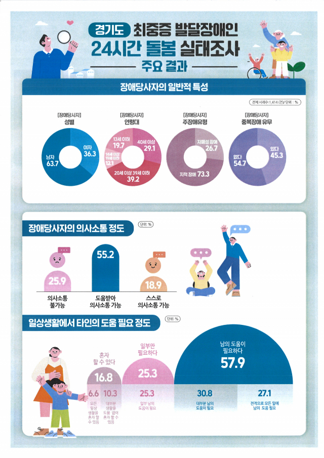 경기도가 발표한 ‘2023년 최중증 발달장애인 24시간 돌봄 실태조사’ 결과. 인포그래픽 제공 = 경기도