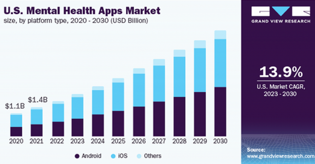 세계 정신건강 앱 시장 규모 성장 추이(2022년). /출처=그랜드뷰리서치