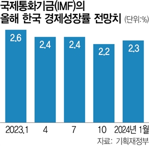 IMF, 韓 성장률 0.1%P 올렸지만…中부동산·공급망 불안 여전