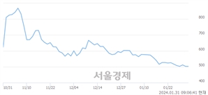 <유>코아스, 상한가 진입.. +29.82% ↑