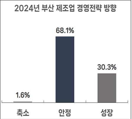 2024년 부산 제조업 경영전략 방향. 사진제공=부산상공회의소