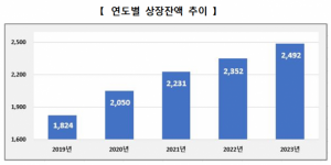 연도별 채권 상장잔액 추이. 사진 제공=한국거래소