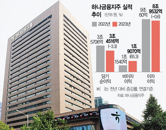 하나금융, 매매평가익 5배 '껑충'…비이자이익 65% 늘어난 1.9조