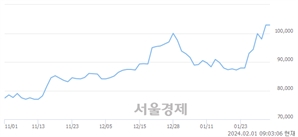 <유>기아, 장중 신고가 돌파.. 103,600→104,300(▲700)