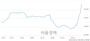 <유>롯데지주, 장중 신고가 돌파.. 32,650→32,700(▲50)