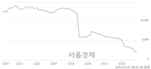 <코>엔케이맥스, 장중 신저가 기록.. 2,135→1,919(▼216)