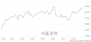 <유>SK스퀘어, 장중 신고가 돌파.. 52,800→52,900(▲100)