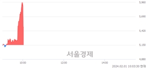 <코>디스플레이텍, 현재가 6.79% 급락