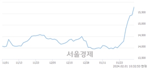 <유>대신증권, 장중 신고가 돌파.. 15,920→15,940(▲20)