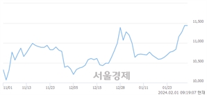 <유>JB금융지주, 장중 신고가 돌파.. 11,470→11,910(▲440)