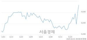 <유>삼성카드, 장중 신고가 돌파.. 33,300→33,850(▲550)