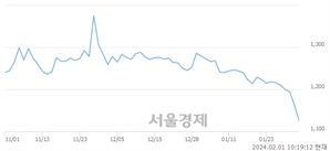 <유>비비안, 장중 신저가 기록.. 1,155→1,122(▼33)