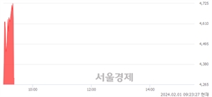 <코>진바이오텍, 현재가 6.81% 급락