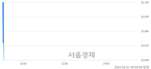 <코>현대힘스, 장중 신저가 기록.. 16,600→15,870(▼730)