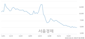 <코>하이드로리튬, 장중 신저가 기록.. 4,850→4,825(▼25)