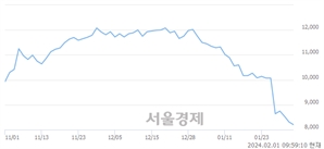 <유>후성, 장중 신저가 기록.. 8,300→8,190(▼110)