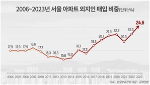 "서울아파트 쌀 때 사두자" 외지인 매입 지난해 '역대 최고'