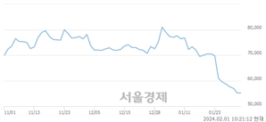 <코>인텔리안테크, 장중 신저가 기록.. 55,000→54,900(▼100)