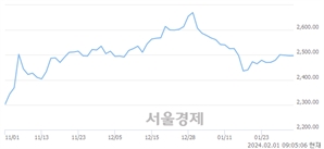 [개장 시황] 코스피 2491.93..  기관의 '팔자' 기조에 하락 출발 (▼5.16, -0.21%)