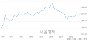 오전 10:00 현재 코스피는 46:54으로 매수우위, 매도강세 업종은 전기가스업(1.75%↑)