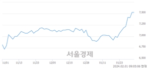 <유>BNK금융지주, 장중 신고가 돌파.. 7,530→7,720(▲190)