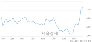 <유>한화생명, 장중 신고가 돌파.. 3,150→3,155(▲5)